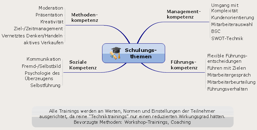 Schulungsthemen