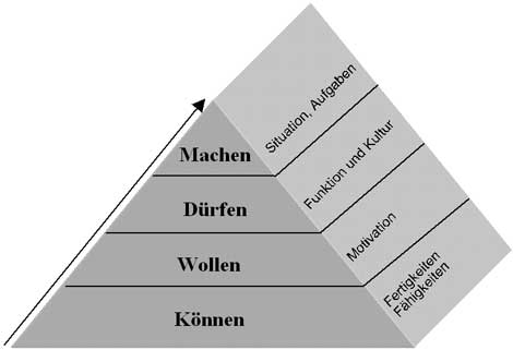 Transferpyramide