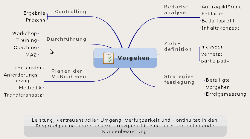 Vorgehen